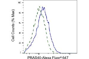 Validation of PRAS40 knockdown using flow cytometry. (Rekombinanter PRAS40 Antikörper)