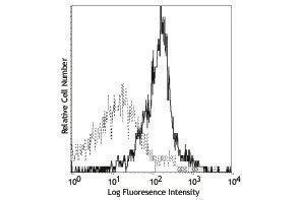 Flow Cytometry (FACS) image for anti-Interferon gamma Receptor 1 (IFNGR1) antibody (Biotin) (ABIN2660912) (IFNGR1 Antikörper  (Biotin))