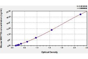 Typical Standard Curve (WNT7B ELISA Kit)