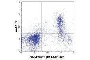 Flow Cytometry (FACS) image for anti-CD93 (CD93) antibody (PE) (ABIN2663653) (CD93 Antikörper  (PE))