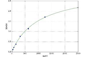 A typical standard curve
