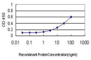 Detection limit for recombinant GST tagged NODAL is approximately 0.