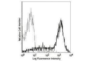 Flow Cytometry (FACS) image for anti-Interleukin 2 Receptor, alpha (IL2RA) antibody (APC) (ABIN2658857) (CD25 Antikörper  (APC))