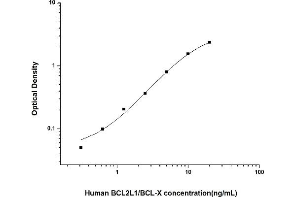 BCL2L1 ELISA Kit