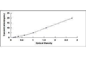 Typical standard curve (Sucrase Isomaltase ELISA Kit)