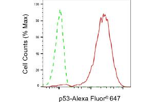 Flow cytometric analysis of p53 expression in HeLa cells using p53 antibody (ABIN7800686), 1:2,000).