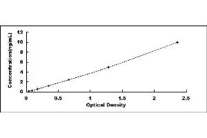 Typical standard curve (FABP2 ELISA Kit)