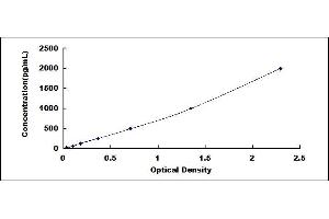 Typical standard curve (INSL5 ELISA Kit)