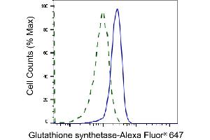 Validation of Glutathione synthetase knockdown using flow cytometry.