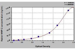 Typical standard curve