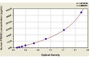 Typical Standard Curve (PROK2 ELISA Kit)