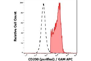 Separation of human CD200 positive CD3 negative lymphocytes (red-filled) from neutrophil granulocytes (black-dashed) in flow cytometry analysis (surface staining) of human peripheral whole blood stained using anti-human CD200 (OX-104) purified antibody (concentration in sample 4 μg/mL) GAM APC. (CD200 Antikörper)