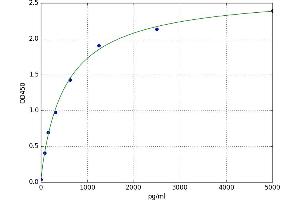 A typical standard curve (beta-MSH ELISA Kit)