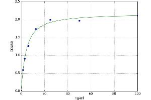 A typical standard curve (CFP ELISA Kit)