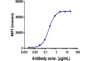 Human NRP1 HEK293 cells were stained with Anti-NRP1 / VEGF165R / CD304 Reference Antibody (vesencumab) and negative control protein respectively, washed and then followed by PE and analyzed with FACS, EC50=0. (Rekombinanter NRP1 (Vesencumab Biosimilar) Antikörper)
