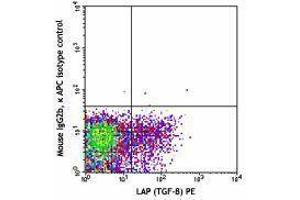 Flow Cytometry (FACS) image for anti-Leucine Rich Repeat Containing 32 (LRRC32) antibody (APC) (ABIN2658318) (LRRC32 Antikörper  (APC))