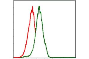 Flow Cytometry (FACS) image for anti-Phosphoinositide-3-Kinase, Catalytic, alpha Polypeptide (PIK3CA) antibody (ABIN1844691) (PIK3CA Antikörper)