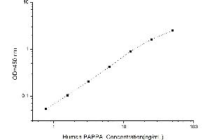 Typical standard curve