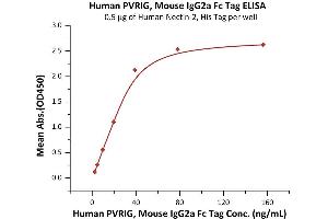 ELISA image for Poliovirus Receptor-Related Immunoglobulin Domain Containing (PVRIG) (AA 41-171) (Active) protein (mFc Tag) (ABIN7013635)
