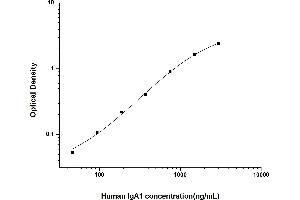 Typical standard curve (IgA1 ELISA Kit)