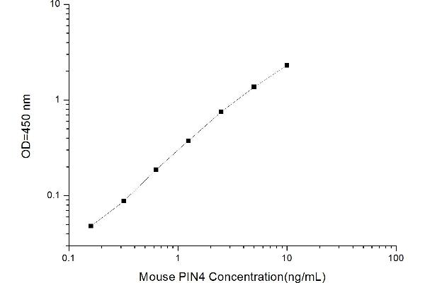 PIN4 ELISA Kit