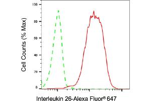 Flow cytometric analysis of ING1 expression in HT- cells using ING1 antibody (ABIN7799031), 1:2,000). (Rekombinanter ING1 Antikörper)