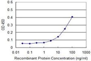 Detection limit for recombinant GST tagged GUCY2C is approximately 10ng/ml as a capture antibody.