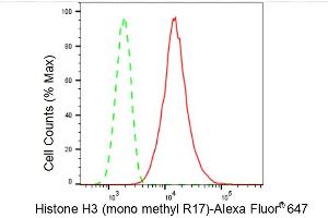 Flow cytometric analysis of Histone H3 (mono methyl R17) expression in C2C12 cells using Histone H3 (mono methyl R17) antibody (ABIN7798963), 1:(ABIN7798691). (Rekombinanter Histone 3 Antikörper  (H3R17me1))
