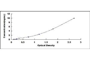 Typical standard curve (ITGB6 ELISA Kit)