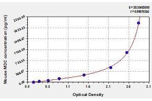 Typical standard curve (CCL22 ELISA Kit)