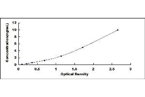 Typical standard curve (PGAM5 ELISA Kit)