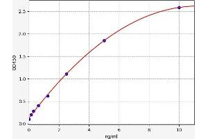Typical standard curve