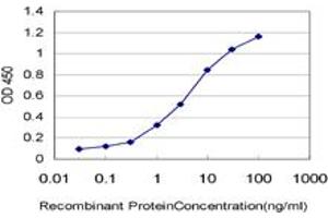 Detection limit for recombinant GST tagged GNRHR2 is approximately 0.