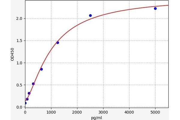 GATA3 ELISA Kit