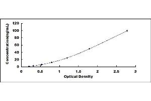 Typical standard curve (ORM1 ELISA Kit)