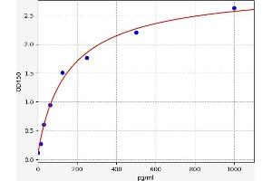 Typical standard curve