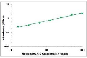 Representative Standard Curve (S100A13 ELISA Kit)