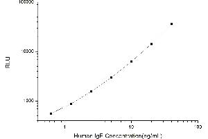 Typical standard curve