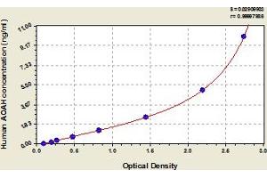 Typical Standard Curve (AOAH ELISA Kit)