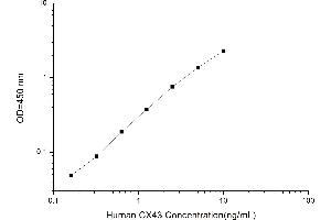 Typical standard curve (Connexin 43/GJA1 ELISA Kit)