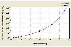 Typical standard curve (MUC4 ELISA Kit)