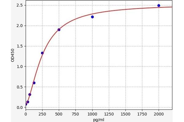 GPSM1 ELISA Kit