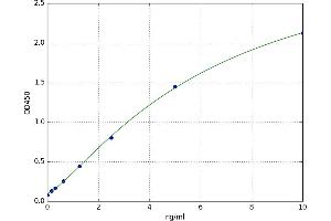 A typical standard curve (PLA2G4A ELISA Kit)
