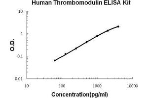 Human Thrombomodulin PicoKine ELISA Kit standard curve