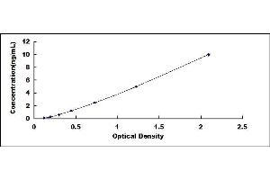 Typical standard curve (SRPR ELISA Kit)