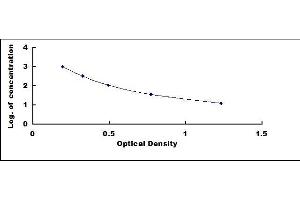 Typical standard curve