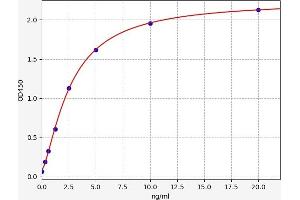 Typical standard curve (THRA ELISA Kit)