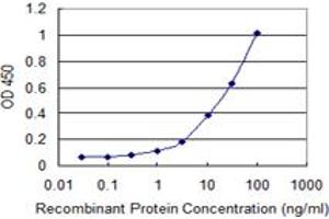 ELISA image for anti-ADAM Metallopeptidase with Thrombospondin Type 1 Motif, 1 (ADAMTS1) (AA 858-967) antibody (ABIN564102)