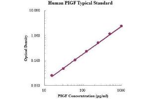 Phosphatidylinositol Glycan F (PIGF) ELISA Kit