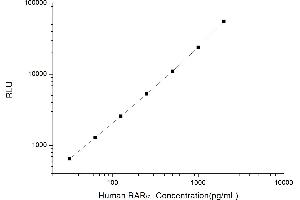Typical standard curve (Retinoic Acid Receptor alpha CLIA Kit)